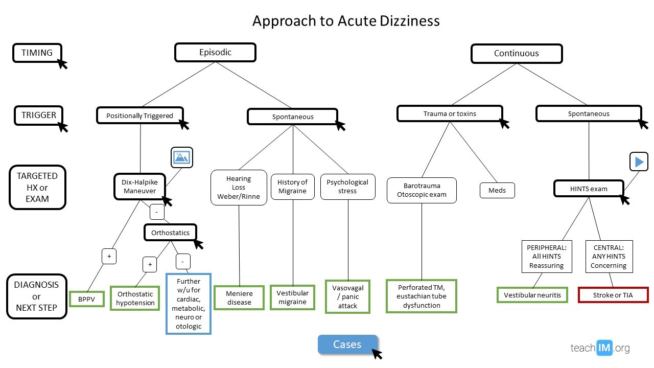 Approach to the Patient with Dizziness and Vertigo