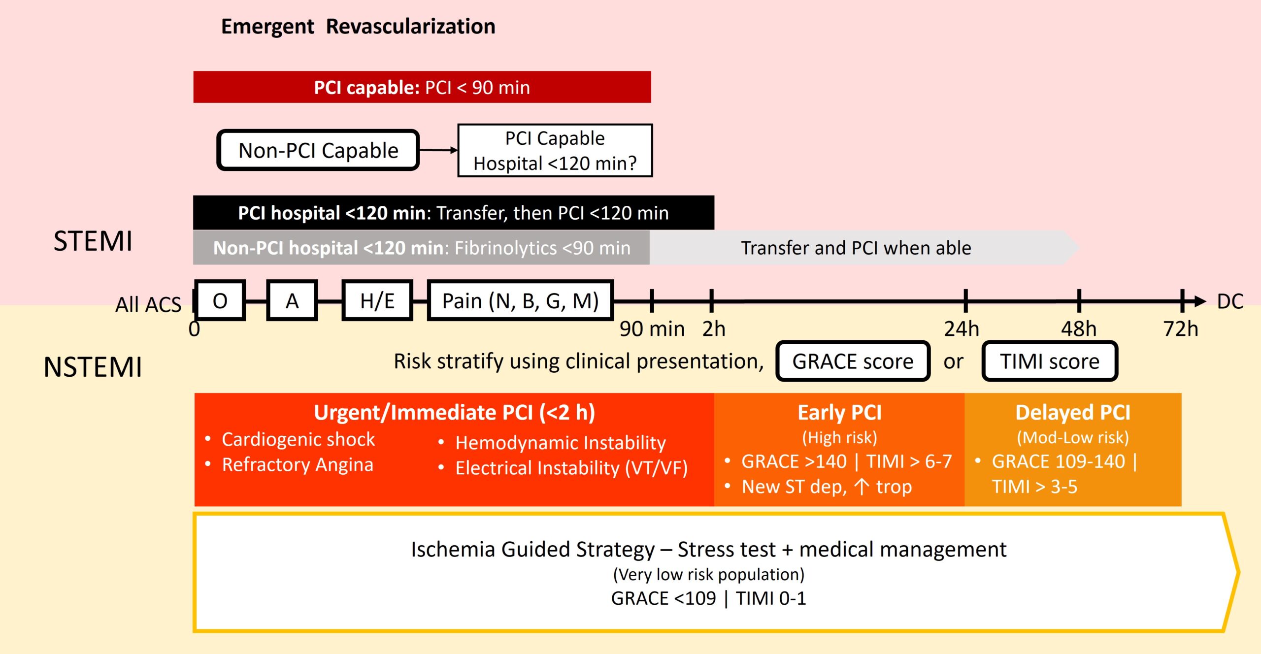 Management Of Acute Coronary Syndrome - Teachim